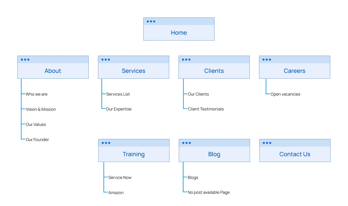 Information Architecture